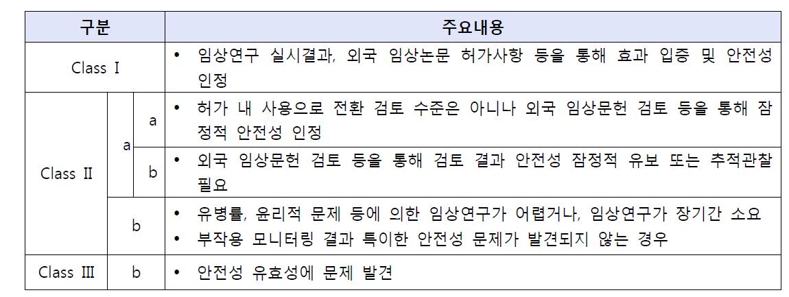 허가초과의약품 분류 기준