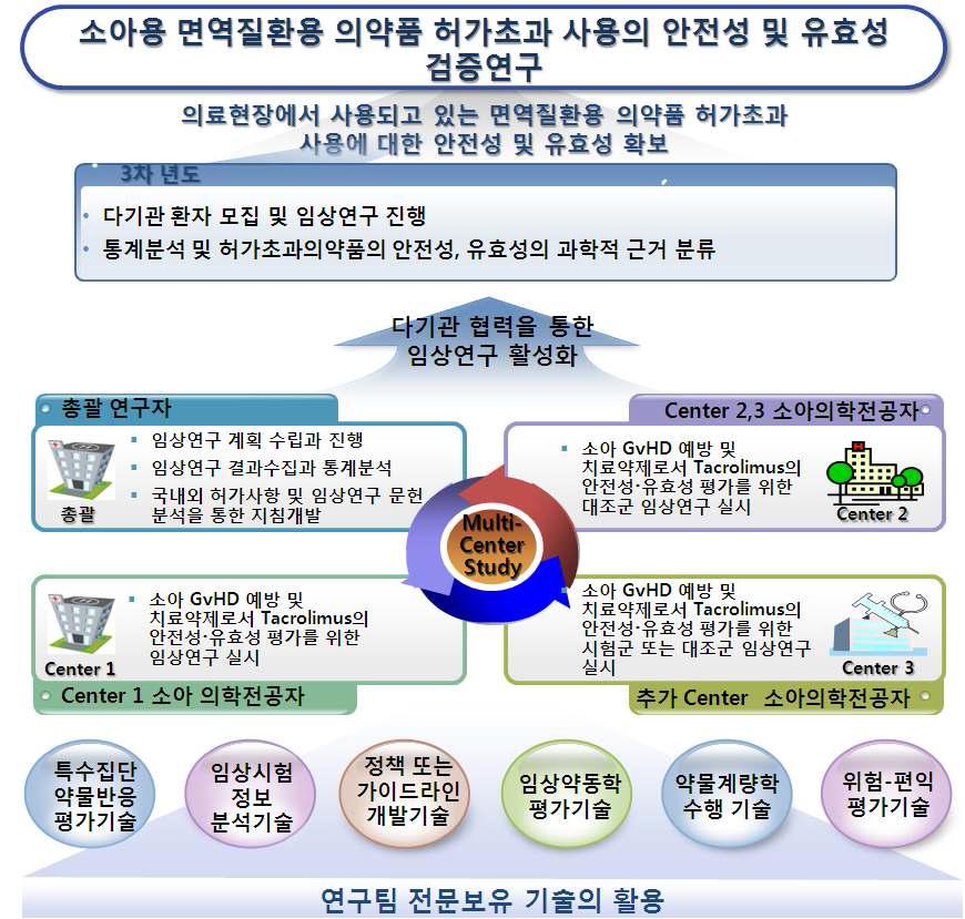 총괄연구개발의 추진체계