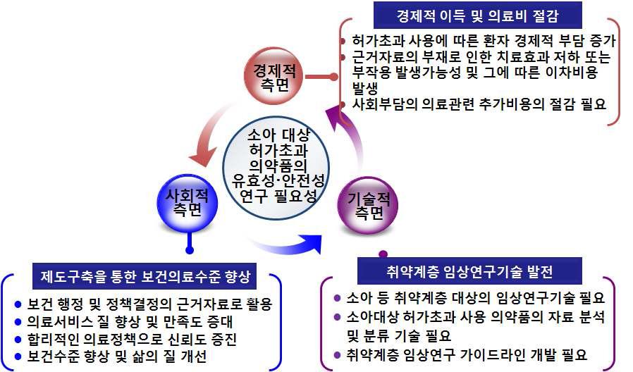 연구의 필요성