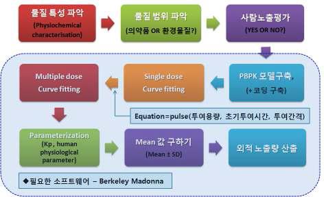 PBPK를 활용한 유해물질의 노출량 산출 과정