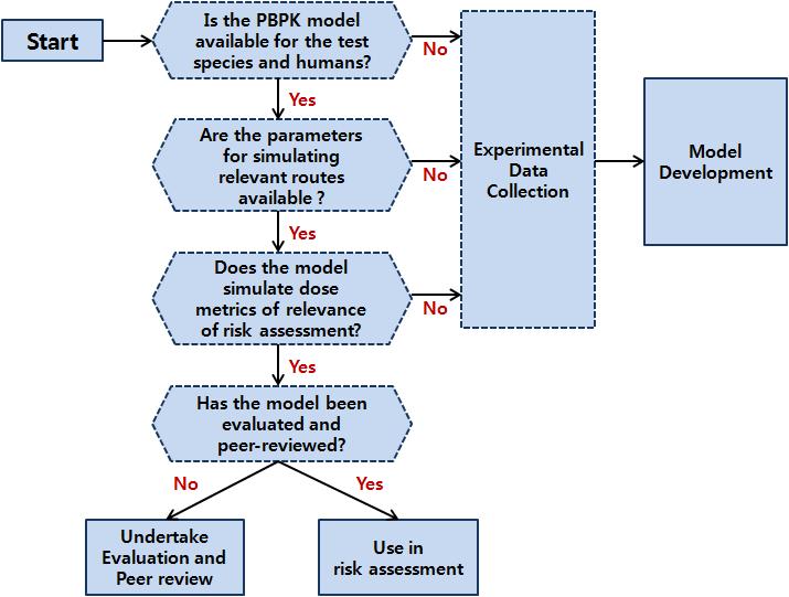 Flow chart for selecting PBPK models appropriate for used in risk assessment