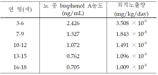뇨 중 BPA glucuronide의 농도 및 외적 노출량 산출값