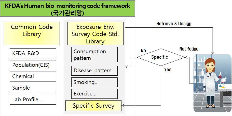 FDA의 인체바이오모니터링 자료에 대한 코드 프레임워크