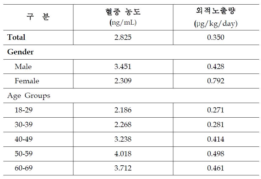한국인 혈청 중 PFOA의 농도 및 외적노출량 산출값