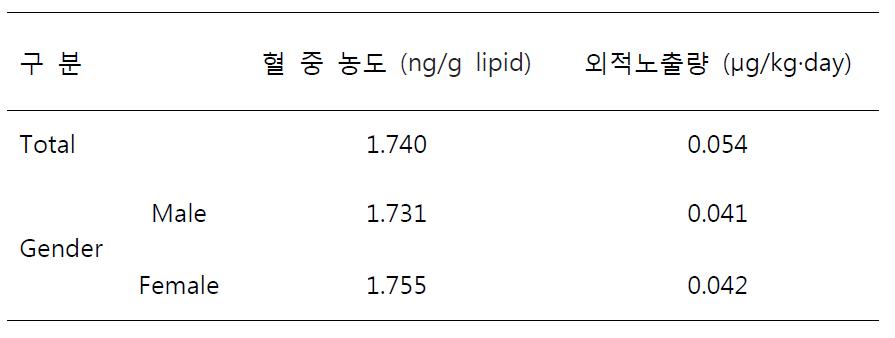 한국 성인의 혈 중 BDE-47 농도 및 외적노출량 산출값