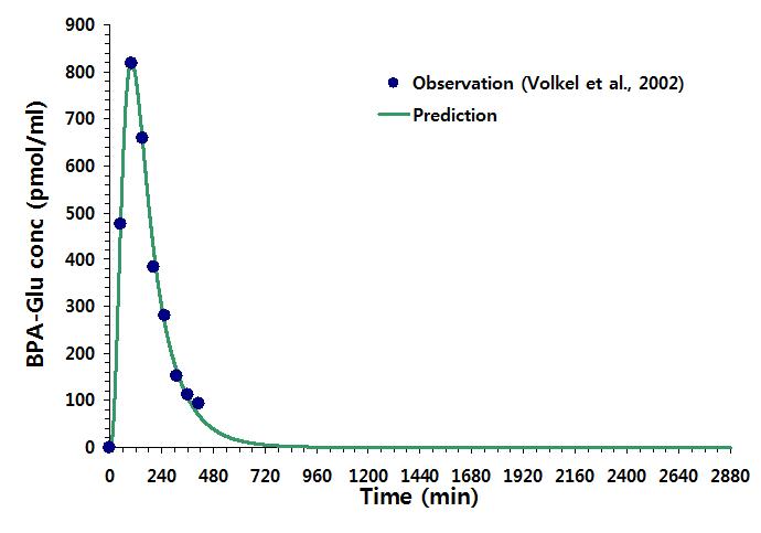 Volkel et al.(2002)에서의 실험값 (이전 연구에서의 결과)과 우리가 시뮬레이션 한 결과를 비교한 그래프