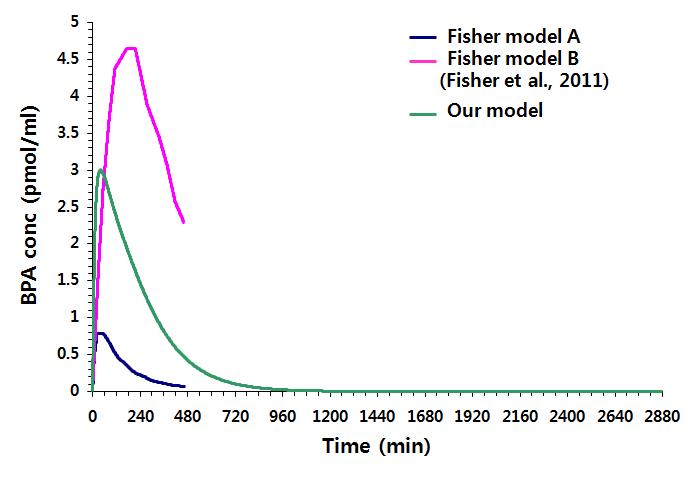 Fisher et al.(2011)에서의 실험값 (이전 연구에서의 결과)과 우리가 시뮬레이션 한 결과를 비교한 그래프