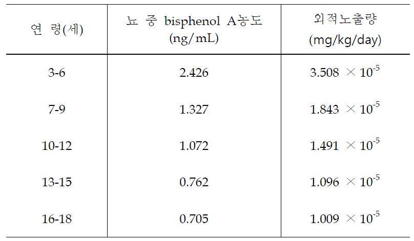 뇨 중 BPA glucuronide의 농도 및 외적 노출량 산출값