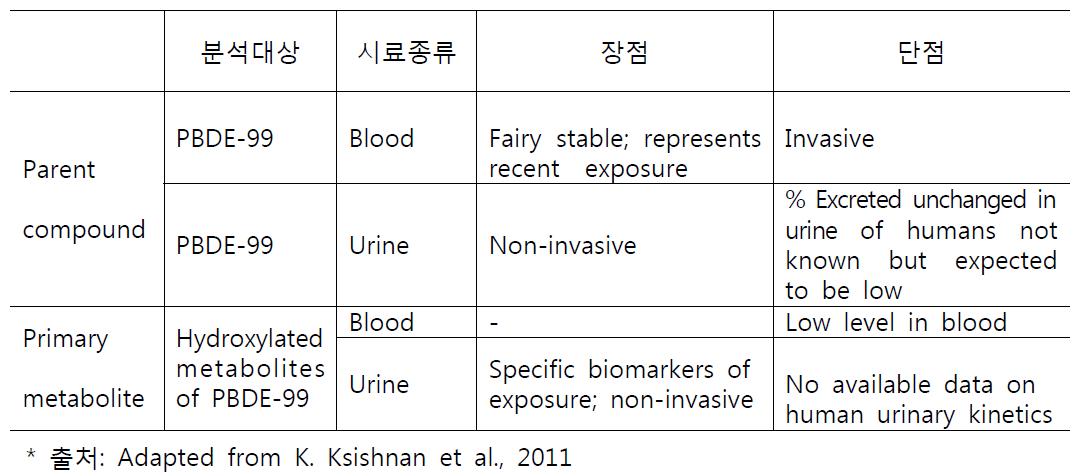 PBDE-99 노출의 바이오마커로 사용될 수 있는 장점과 단점