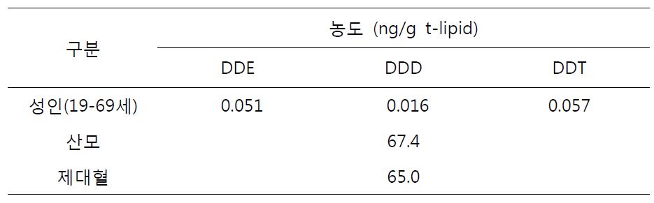 한국인 혈 중 DDE, DDD, DDT의 농도