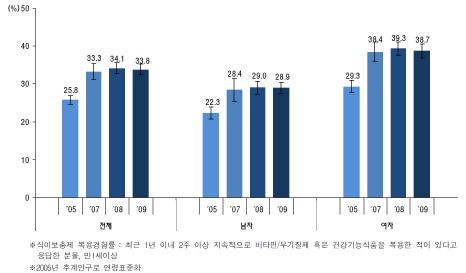 식이보충제 복용경험률 추이(국민건강영양조사, 2009)