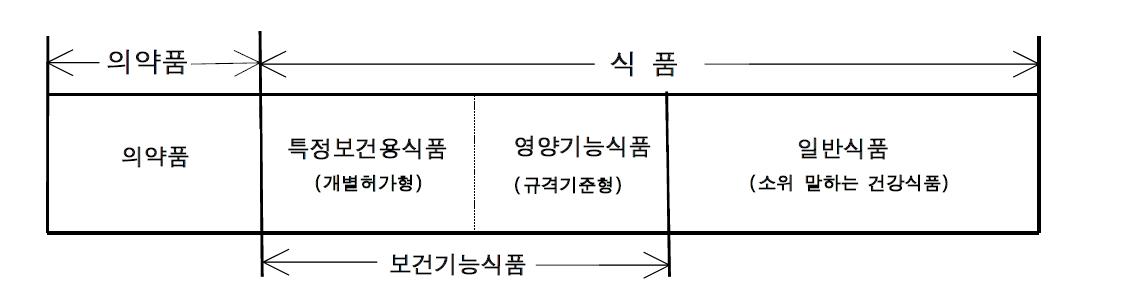 일본의 식품 분류 체계 (일본 후생노동성)