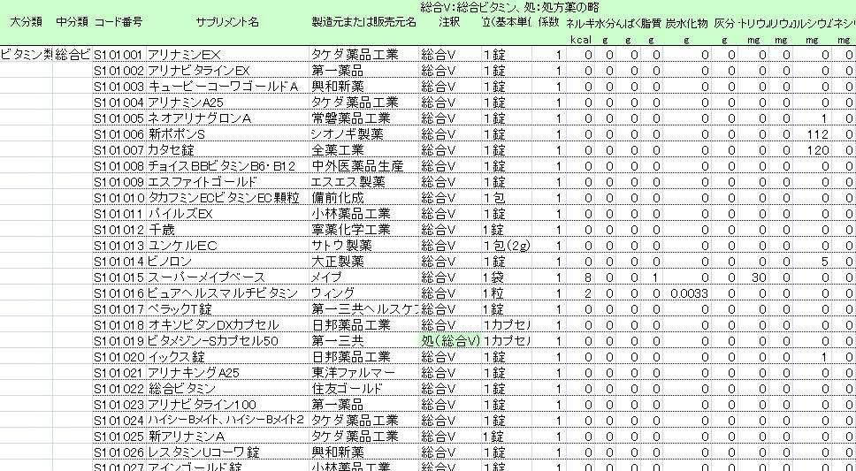 일본의 영양보조식품 성분표 중 종합비타민류 예시(일본 후생노동성)