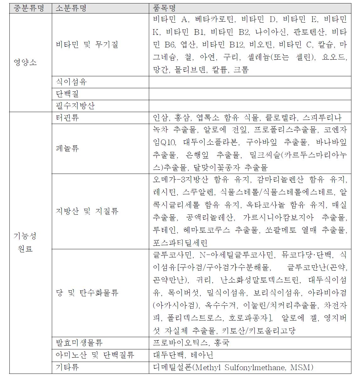 우리나라의 고시형 건강기능식품 분류