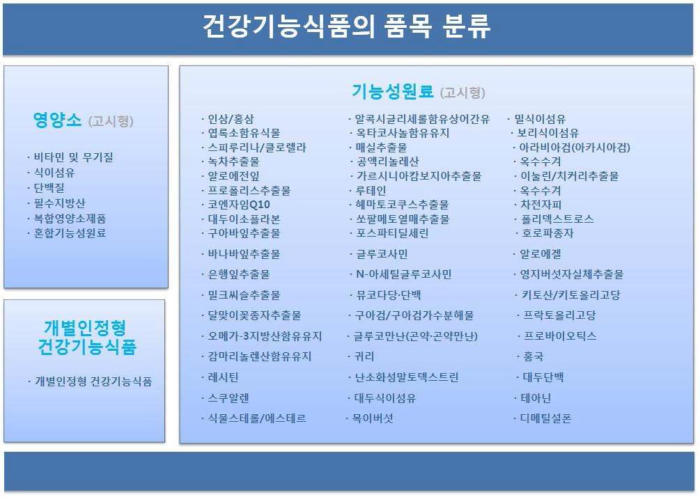 건강기능식품의 품목 분류