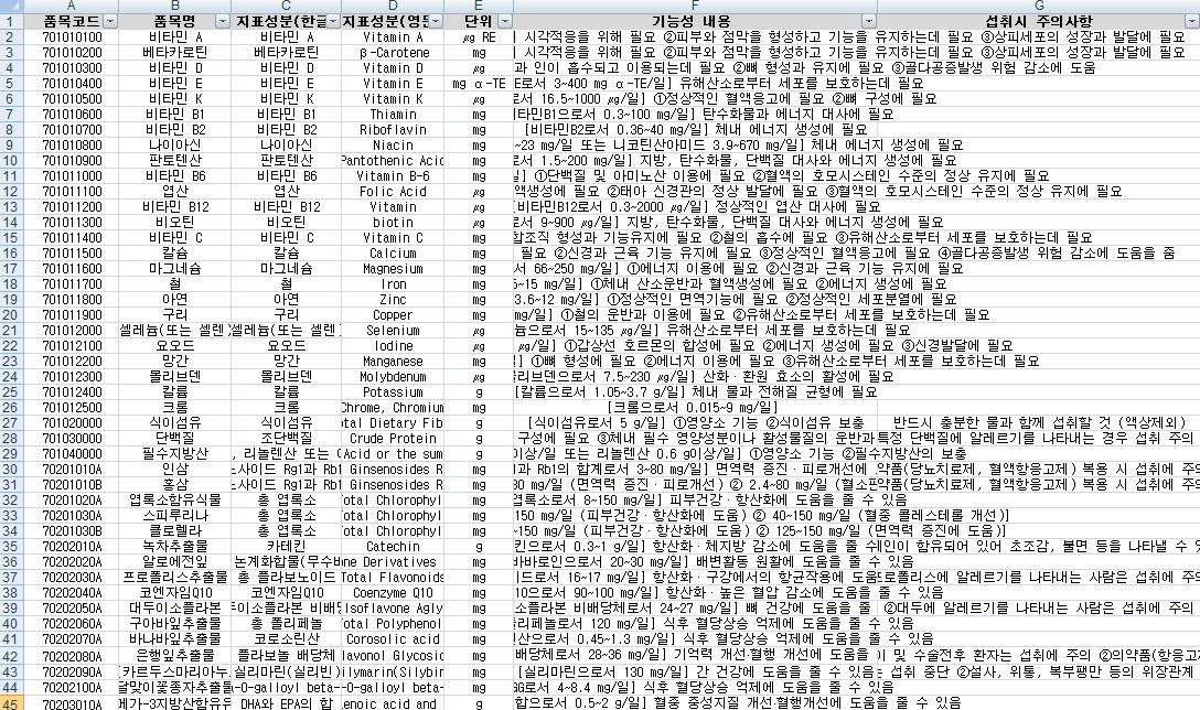 고시형 건강기능식품의 품목별 영양·기능(지표)성분, 단위, 기능성 내용 및 일일섭취량, 섭취 시 주의사항을 정리한 엑셀파일의 일부