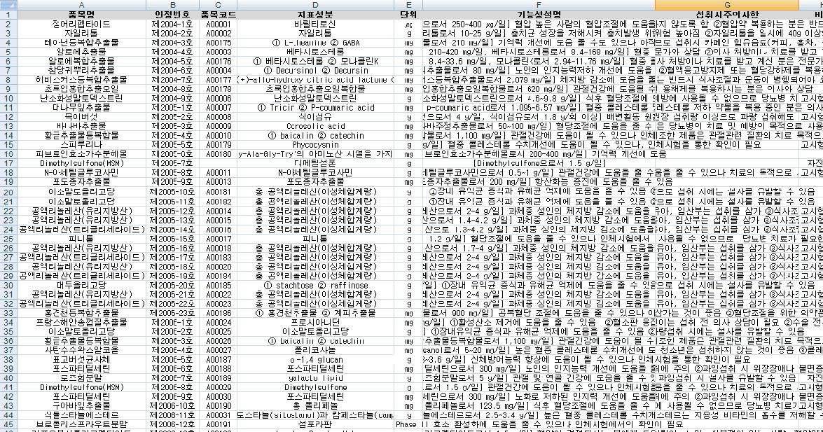 개별인정형 건강기능식품 388건의 품목별 영양·기능(지표)성분, 단위, 기능성 내용 및 일일섭취량, 섭취시 주의사항을 정리한 엑셀파일의 일부