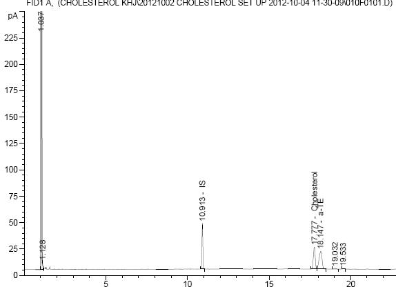 α-Tocopherol과 Cholesterol peak 분리 후