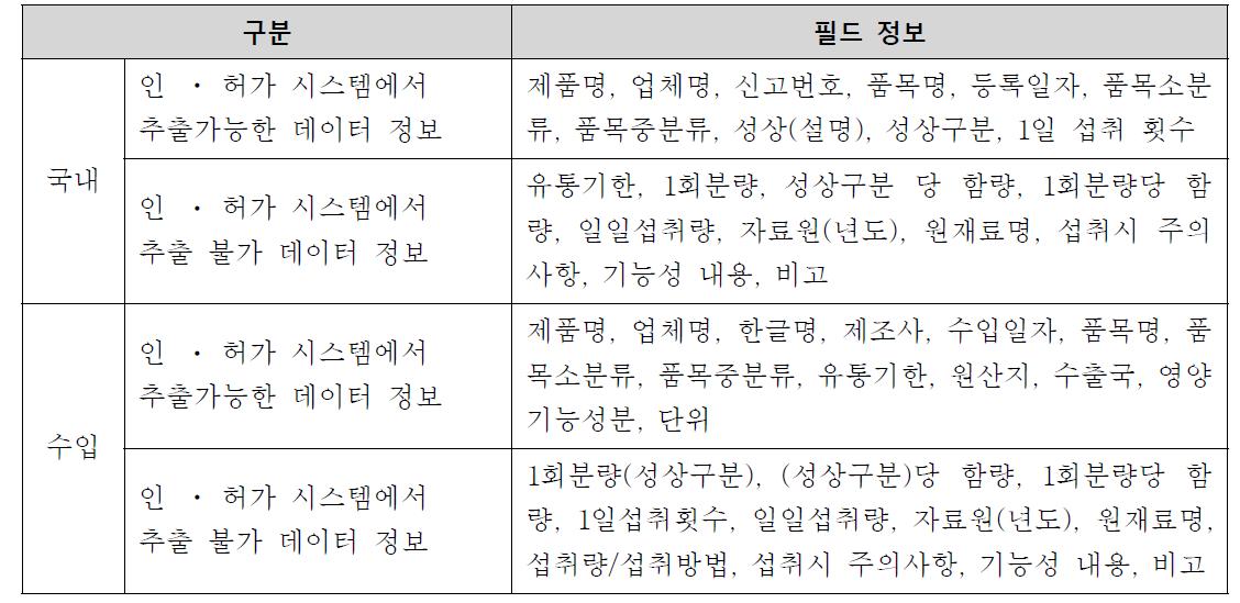 식품의약품안전청 인 • 허가시스템 내에서 추출한 데이터 검토 사항