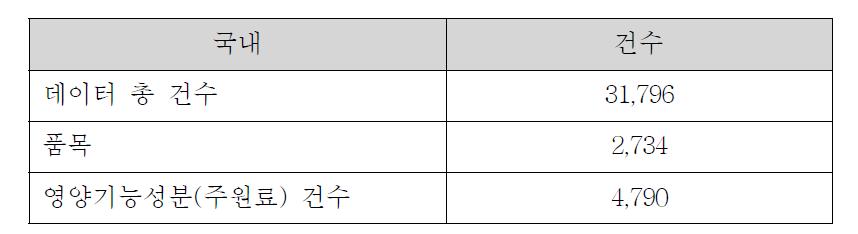 인 • 허가 시스템의 국내(제조) 품목 및 영양기능성분 입력해야 할 자료 건수