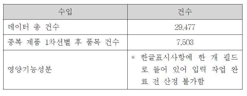 인 • 허가 시스템의 수입 품목 및 영양기능성분 입력해야 할 자료 건수