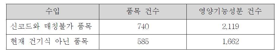 건강기능식품DB 프로그램 매칭을 통해 추출한 자진취하 품목 및 신코드 매칭 불가 품목