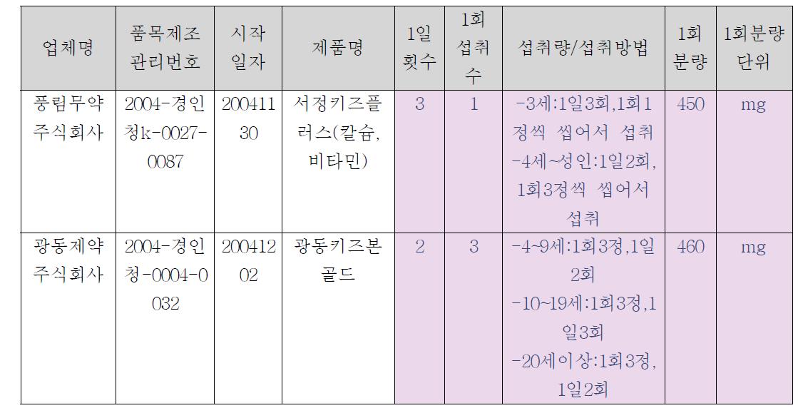 섭취량/섭취방법이 여러 가지인 예시 데이터