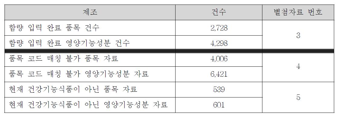 국내 품목/영양기능성분 최종 건수 현황