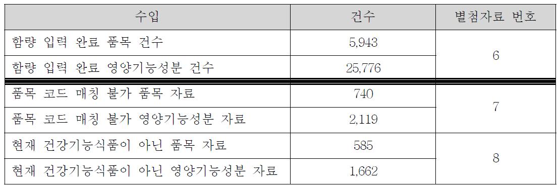 수입 품목/영양기능성분 최종 건수 현황