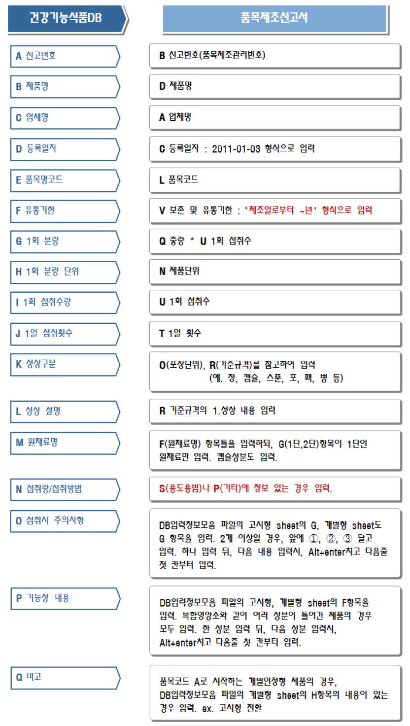 국내 건강기능식품 기술정보 및 관련정보 입력 방법