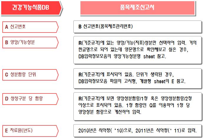 국내 건강기능식품 영양성분 함량 입력 방법