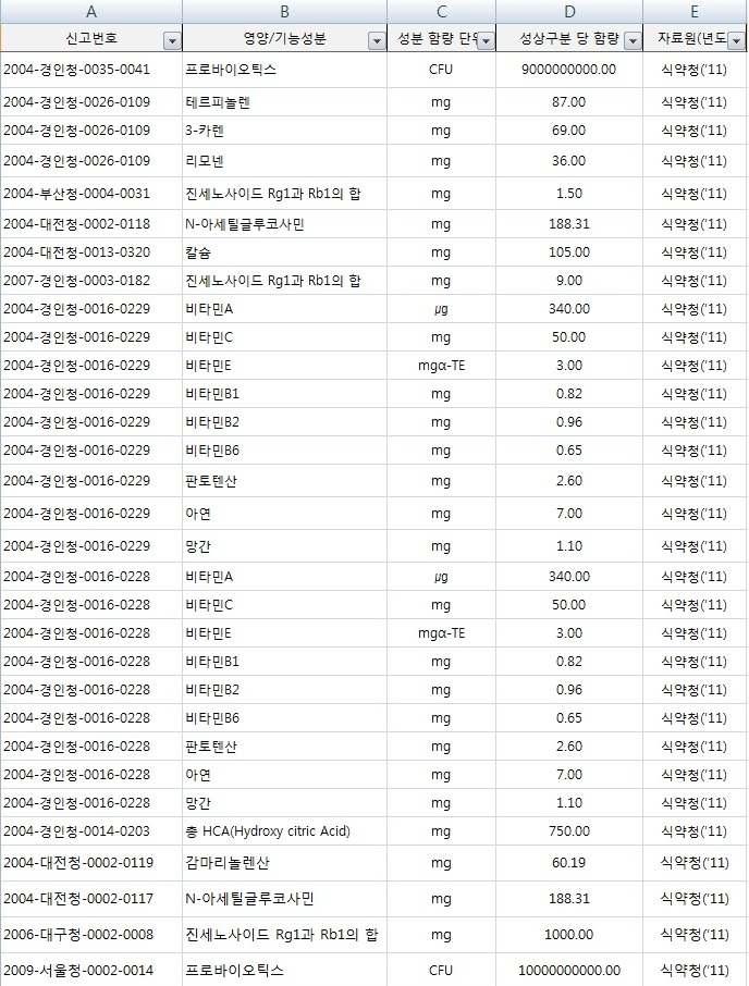 국내 건강기능식품 영양성분 및 함량 DB 입력 양식