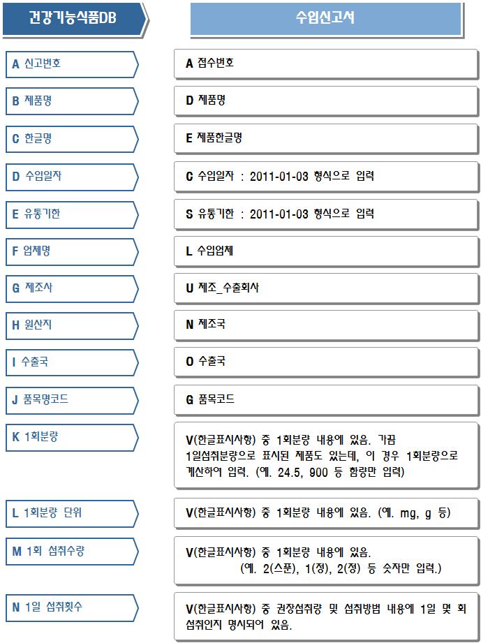 수입 건강기능식품 기술정보 및 관련정보 입력 방법