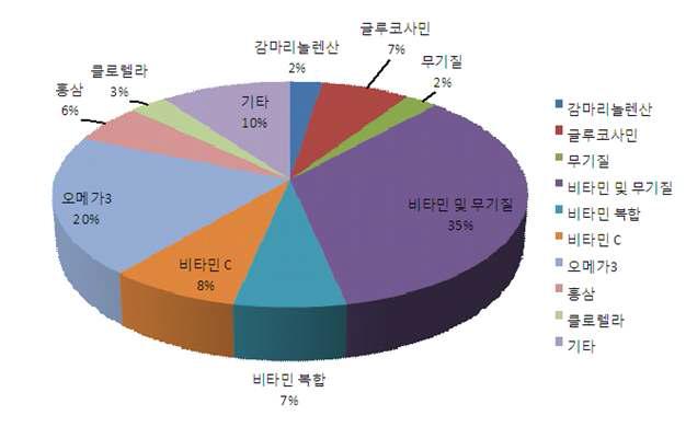 국민건강영양조사 제4기(2009년) 식이보충제 설문 중 제품군의 섭취비율