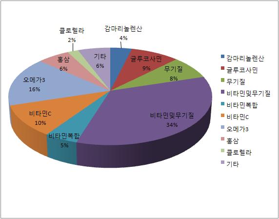 선정한 건강기능식품의 제품군 분포 (※ 건강기능식품은 100건으로 선정했으나, 제품 중에서 연령별로 1회 섭취량이 다른 제품들이 4건 있어서 총 104건으로 군을 분류하였다.)