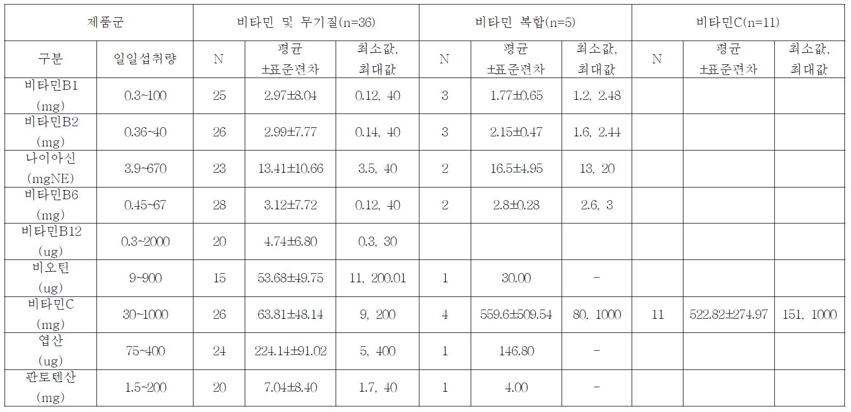 다빈도섭취건강기능식품 100건의 제품군별 1일 제공량 당 수용성 비타민 표시 함량