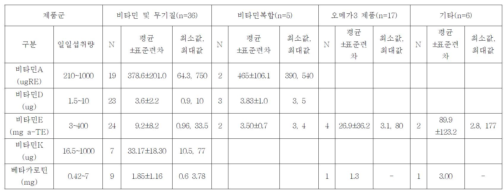 다빈도섭취 건강기능식품 100건의 제품군별 1일 제공량 당 지용성 비타민 표시 함량