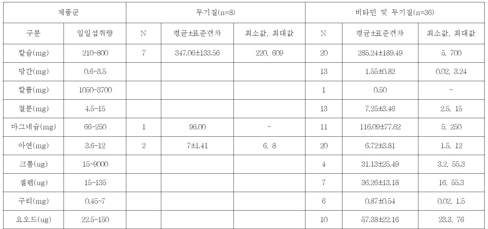 다빈도섭취 건강기능식품 100건의 제품군별 1일 제공량 당 무기질 표시 함량