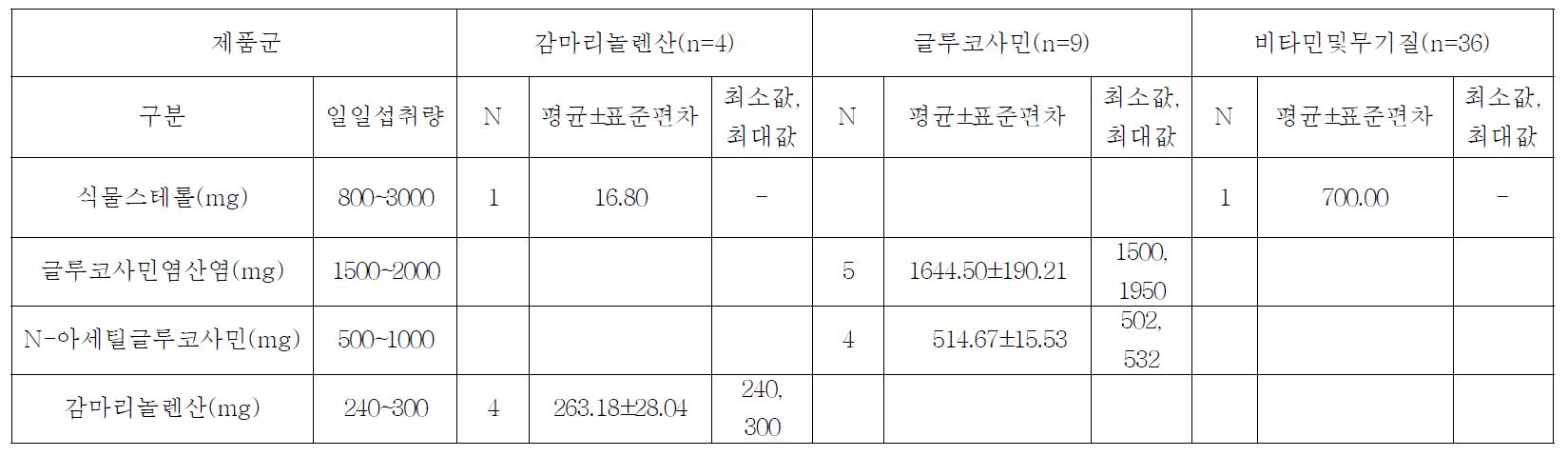 다빈도섭취 건강기능식품 100건의 제품군별 1일 제공량 당 기능성 원료 표시 함량