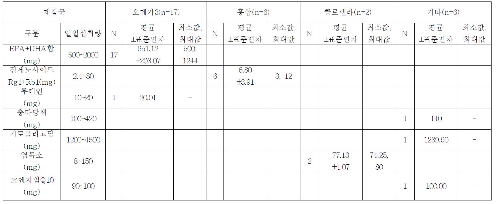 다빈도섭취 건강기능식품 100건의 제품군별 1일 제공량 당 기능성 원료 표시 함량