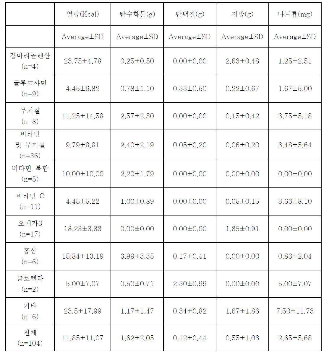 다빈도섭취 건강기능식품 100건의 1일 제공량 당 필수 표시 영양성분 함량(* 필수표시 영양성분 : 열량, 탄수화물, 단백질, 지방, 나트륨)