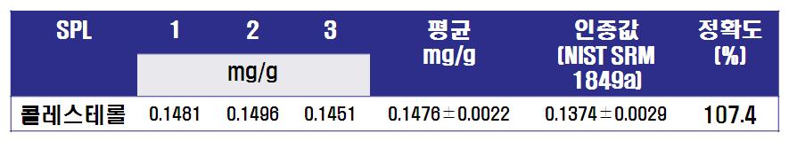 콜레스테롤 시험법 적용 시 정확도 및 정밀도