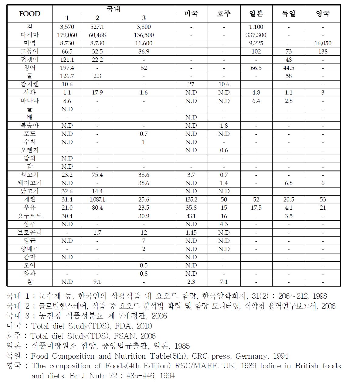 식품 매트릭스 별(해조류, 어패류, 과일류, 육류, 우유류, 채소 및 곡류) 국내외 요오드