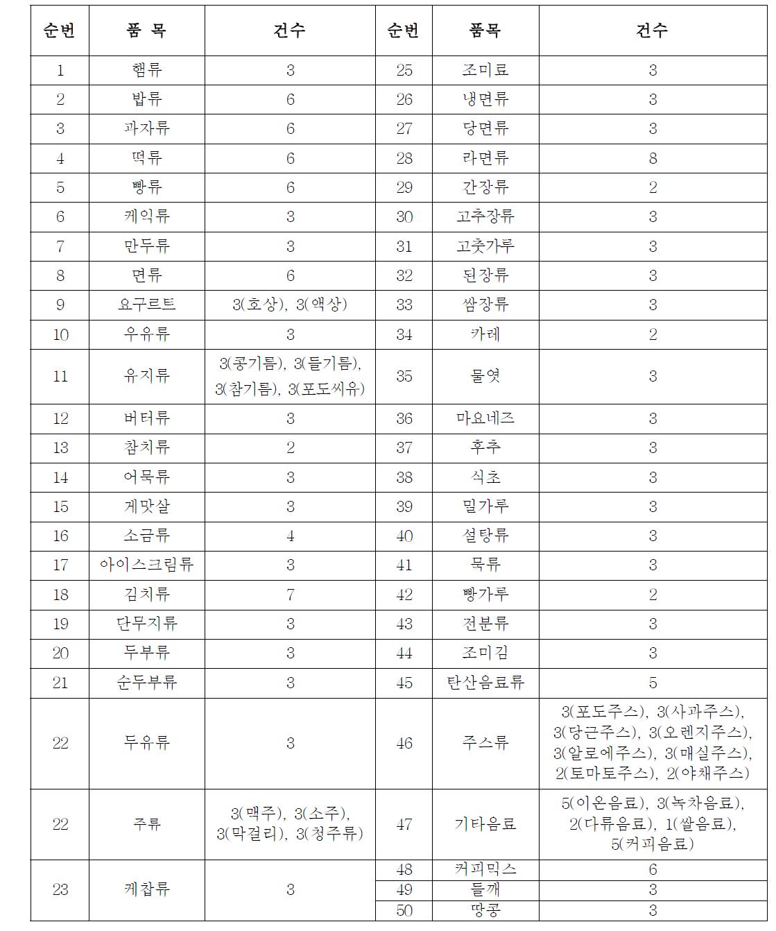 가공식품 중 분석 시료(50개 품목, 229건)