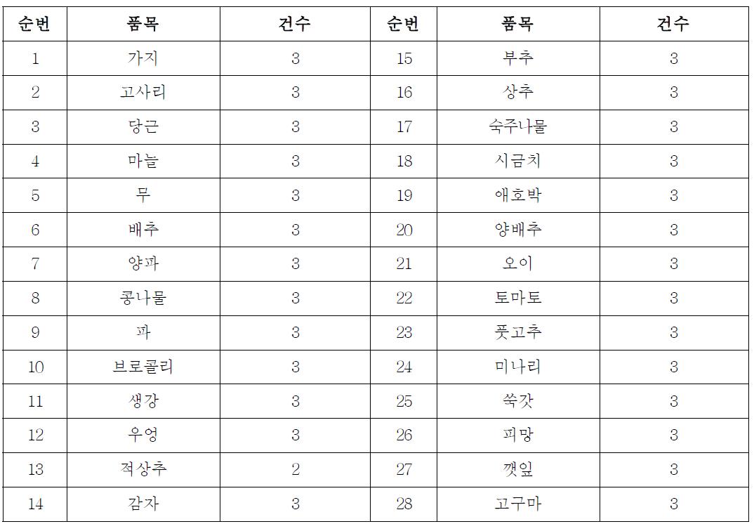 유통 채소 및 서류 중 분석 시료(28품목)