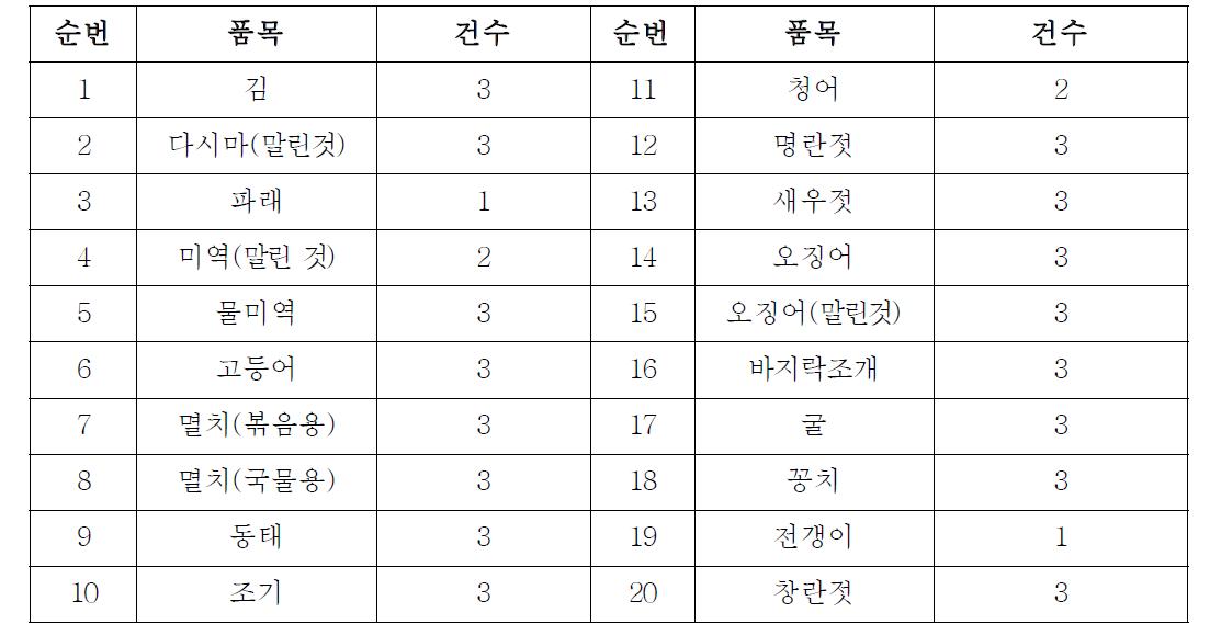 유통 해조류 및 어패류 중 분석 시료(20품목)