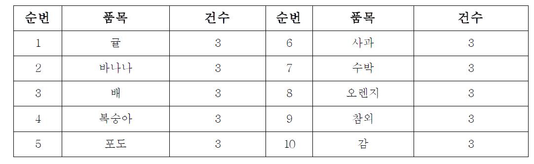 유통 과일류 중 분석 시료(10품목)