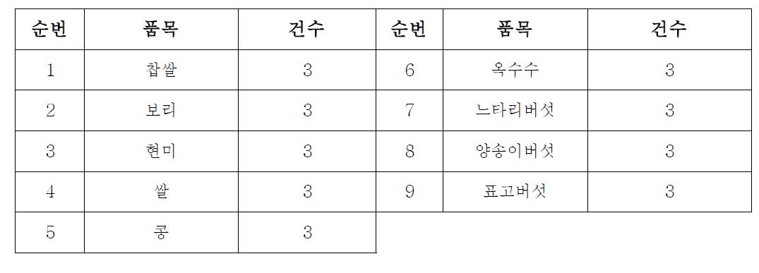 유통 곡류 및 버섯류 중 분석 시료(9품목)