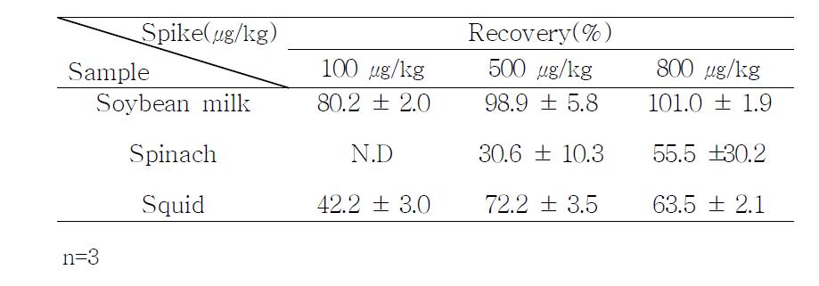 두유, 시금치, 오징어를 이용한 ISE 회수율
