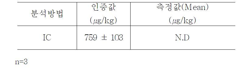 IC를 통한 SRM 분석